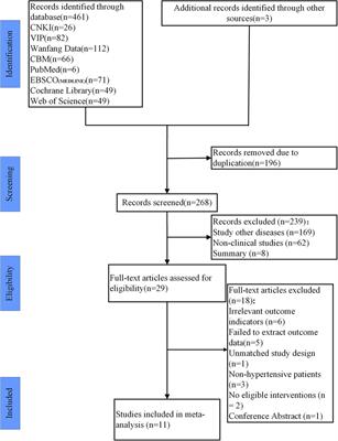 Does dance therapy benefit the improvement of blood pressure and blood lipid in patients with hypertension? A systematic review and meta-analysis